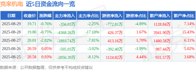 股票行情快报：克来机电（603960）8月29日主力资金净卖出356.03万元