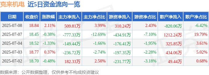 股票行情快报：克来机电（603960）7月8日主力资金净买入509.81万元