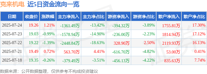 股票行情快报：克来机电（603960）7月24日主力资金净卖出1361.49万元