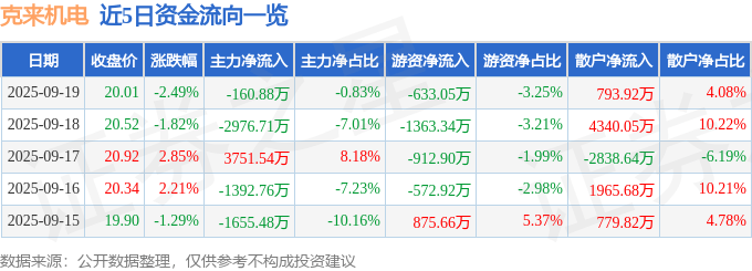 股票行情快报：克来机电（603960）9月19日主力资金净卖出160.88万元