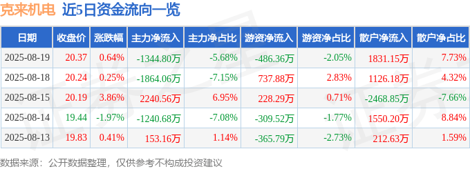 股票行情快报：克来机电（603960）8月19日主力资金净卖出1344.80万元