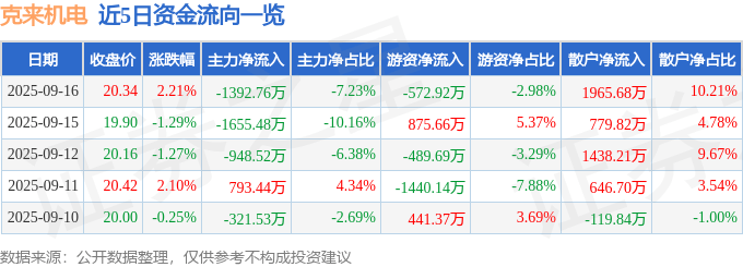 股票行情快报：克来机电（603960）9月16日主力资金净卖出1392.76万元