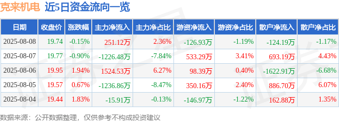 股票行情快报：克来机电（603960）8月8日主力资金净买入251.12万元