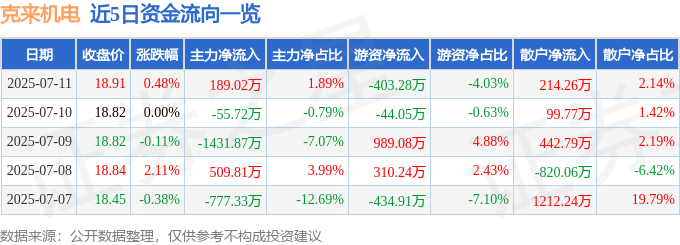 股票行情快报：克来机电（603960）7月11日主力资金净买入189.02万元