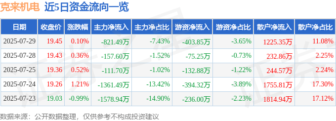 股票行情快报：克来机电（603960）7月29日主力资金净卖出821.49万元