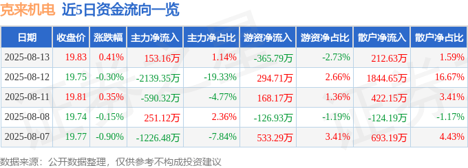 股票行情快报:克来机电(603960)8月13日主力资金净买入153.16万元