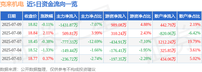 股票行情快报：克来机电（603960）7月9日主力资金净卖出1431.87万元