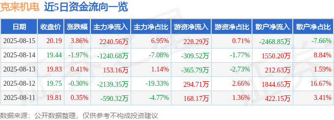 克来机电(603960)8月15日主力资金净买入2240.56万元