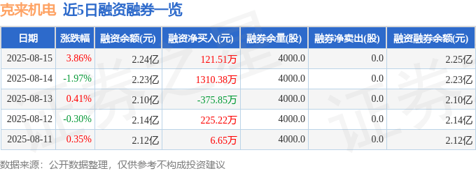 克来机电(603960)8月15日主力资金净买入2240.56万元