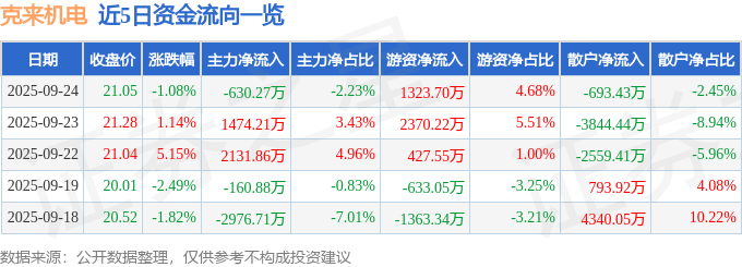 克来机电（603960）9月24日主力资金净卖出630.27万元