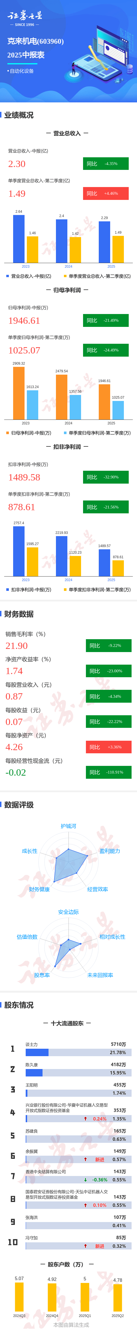 图解克来机电中报:第二季度单季净利润同比下降24.49%