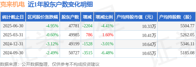 克来机电(603960)6月30日股东户数4.78万户，较上期减少4.41%