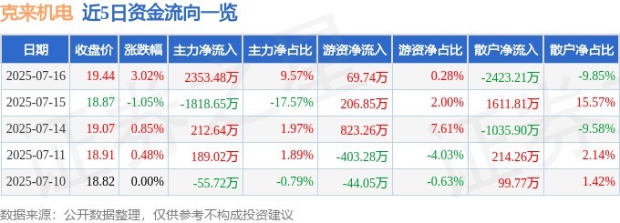 克来机电(603960)7月16日主力资金净买入2353.48万元