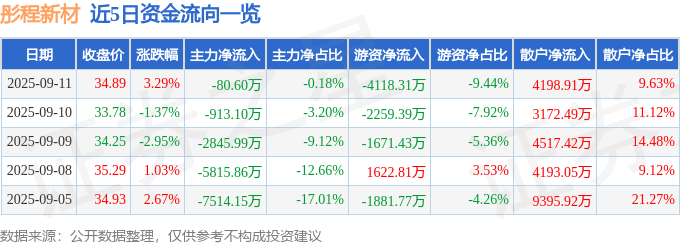 股票行情快报:彤程新材(603650)9月11日主力资金净卖出80.60万元