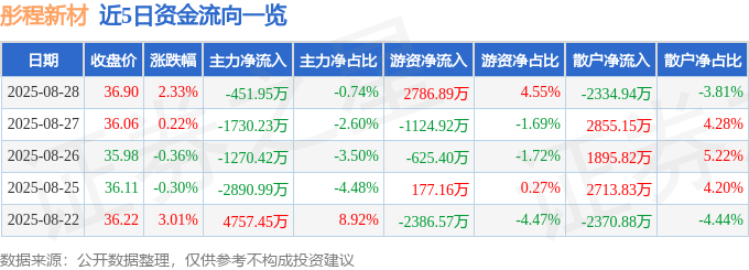 股票行情快报:彤程新材(603650)8月28日主力资金净卖出451.95万元