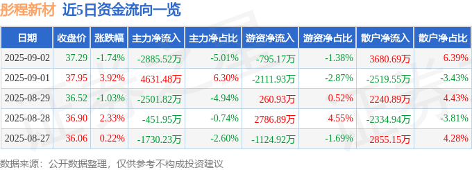 股票行情快报：彤程新材（603650）9月2日主力资金净卖出2885.52万元