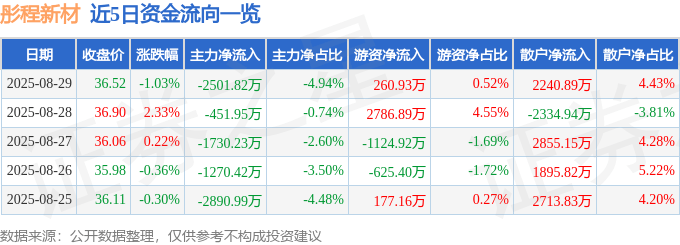 股票行情快报:彤程新材(603650)8月29日主力资金净卖出2501.82万元