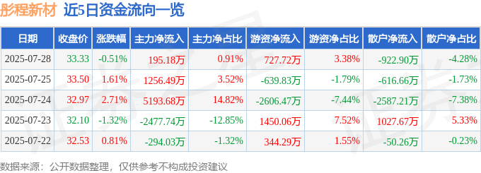 股票行情快报:彤程新材(603650)7月28日主力资金净买入195.18万元