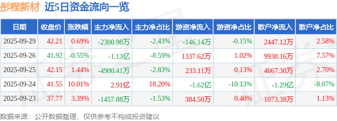 股票行情快报：彤程新材（603650）9月29日主力资金净卖出2300.98万元