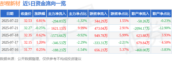 股票行情快报：彤程新材（603650）7月22日主力资金净卖出294.03万元