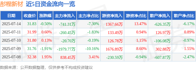 股票行情快报：彤程新材（603650）7月14日主力资金净卖出741.31万元