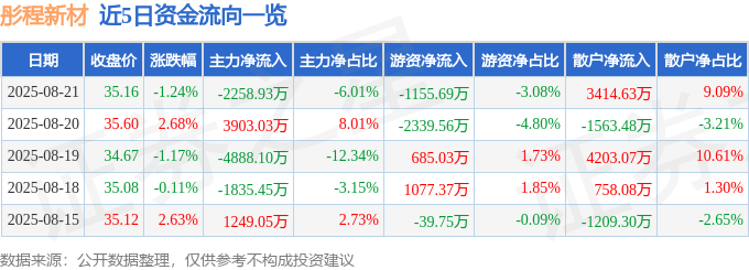 股票行情快报：彤程新材（603650）8月21日主力资金净卖出2258.93万元