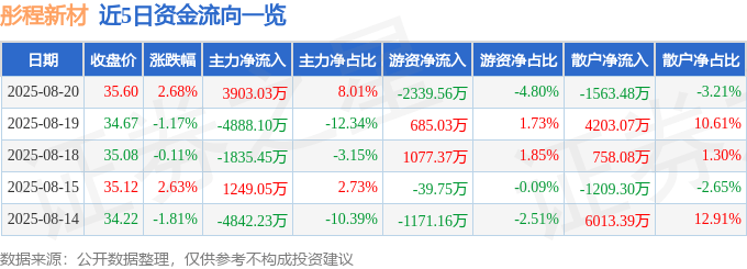 股票行情快报：彤程新材（603650）8月20日主力资金净买入3903.03万元