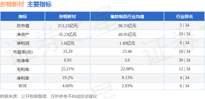 股票行情快报：彤程新材（603650）8月20日主力资金净买入3903.03万元
