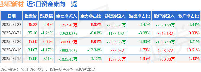 股票行情快报：彤程新材（603650）8月22日主力资金净买入4757.45万元