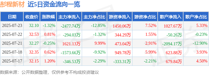 股票行情快报：彤程新材（603650）7月23日主力资金净卖出2477.74万元