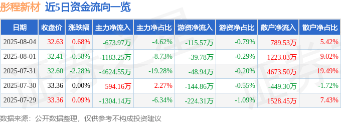 股票行情快报：彤程新材（603650）8月4日主力资金净卖出673.97万元
