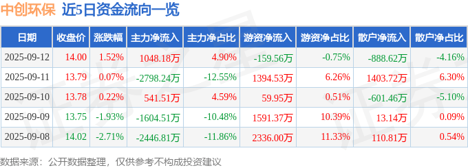 股票行情快报：中创环保（300056）9月12日主力资金净买入1048.18万元