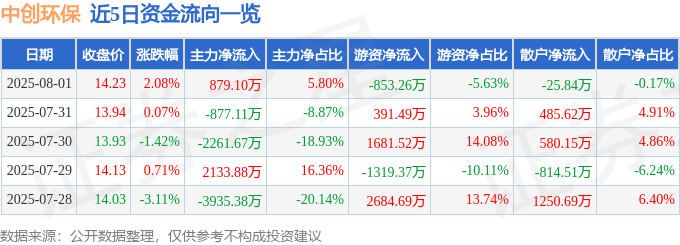股票行情快报：中创环保（300056）8月1日主力资金净买入879.10万元