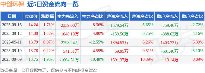股票行情快报:中创环保(300056)9月15日主力资金净买入2339.00万元