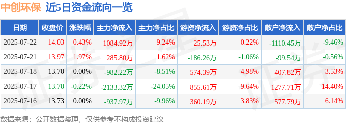股票行情快报:中创环保(300056)7月22日主力资金净买入1084.92万元