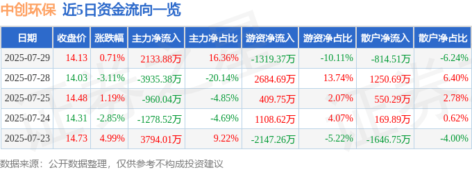 股票行情快报：中创环保（300056）7月29日主力资金净买入2133.88万元