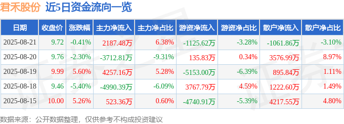 股票行情快报：君禾股份（603617）8月21日主力资金净买入2187.48万元