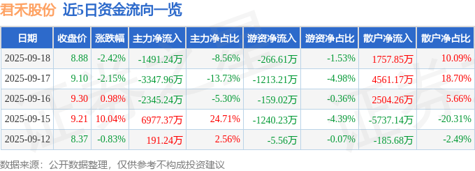股票行情快报:君禾股份(603617)9月18日主力资金净卖出1491.24万元