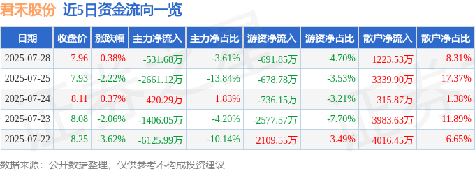 股票行情快报:君禾股份(603617)7月28日主力资金净卖出531.68万元