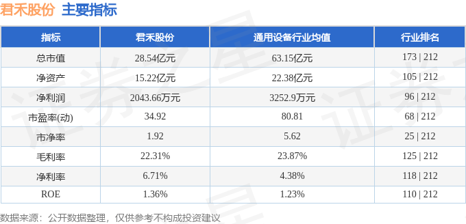 股票行情快报：君禾股份（603617）7月15日主力资金净卖出990.23万元