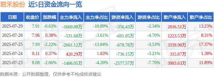 股票行情快报:君禾股份(603617)7月29日主力资金净卖出1660.08万元