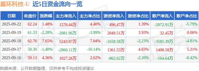 股票行情快报：星环科技（688031）9月22日主力资金净买入1576.44万元