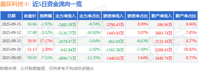股票行情快报:星环科技(688031)9月15日主力资金净卖出2485.38万元