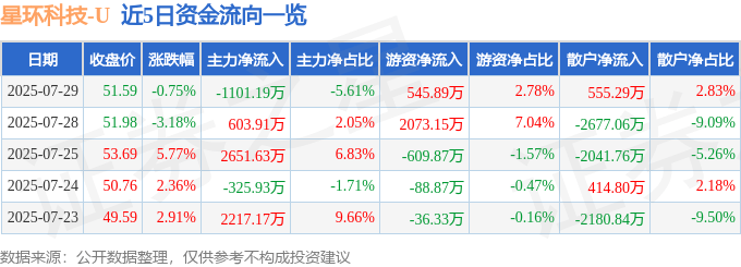 股票行情快报:星环科技(688031)7月29日主力资金净卖出1101.19万元