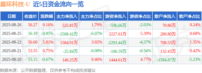 股票行情快报:星环科技(688031)8月26日主力资金净买入525.81万元