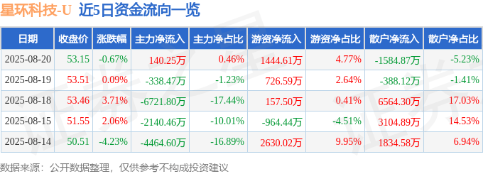 股票行情快报：星环科技（688031）8月20日主力资金净买入140.25万元