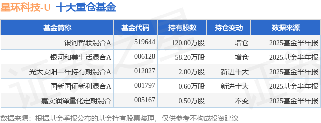 9月3日星环科技-U跌5.76%，银河智联混合A基金重仓该股