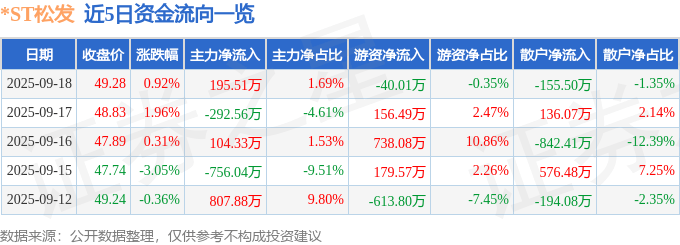 股票行情快报:*ST松发(603268)9月18日主力资金净买入195.51万元