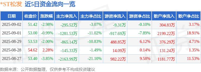 股票行情快报：*ST松发（603268）9月2日主力资金净卖出295.52万元