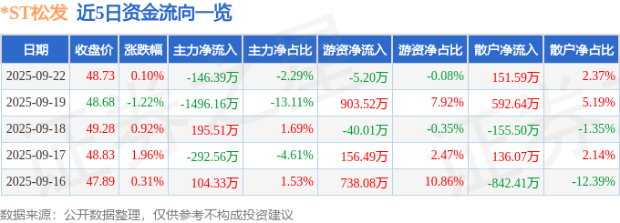 股票行情快报：*ST松发（603268）9月22日主力资金净卖出146.39万元